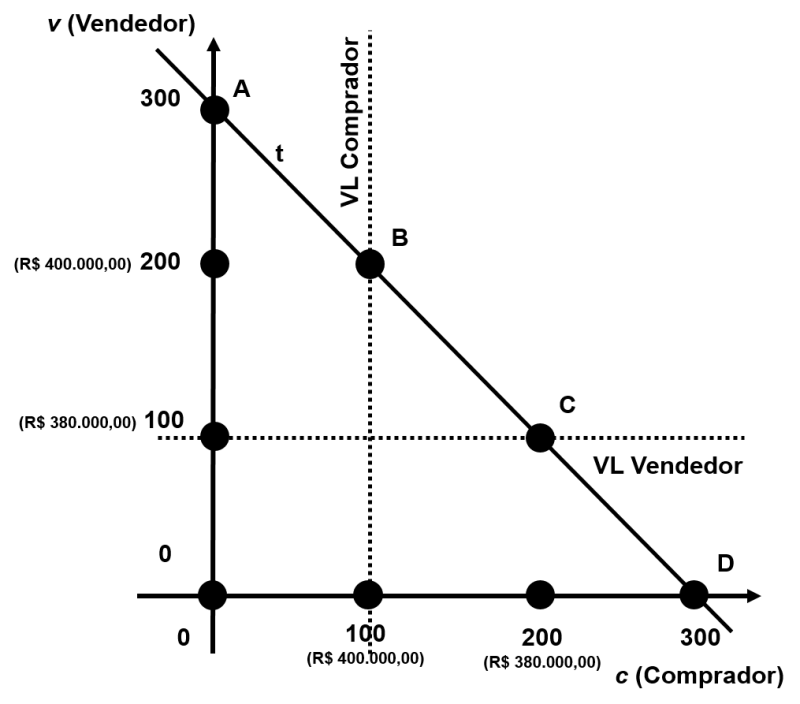Gráfico Negociação Integrativa